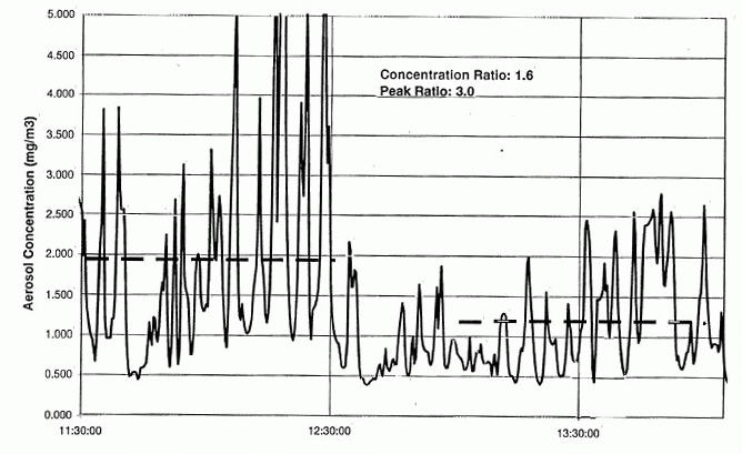 Chart showing reduction of mist levels of machining fluids using PIB additive.