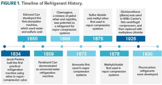Timeline of Refrigerant History
