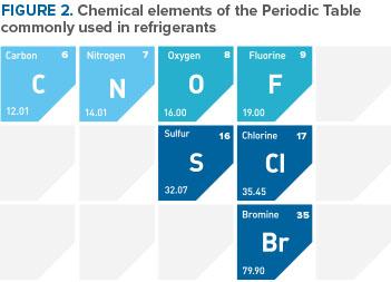 Periodic Table Elements including Carbon, Nitrogen, Oxygen, Flourine, Chlorine and Bromine