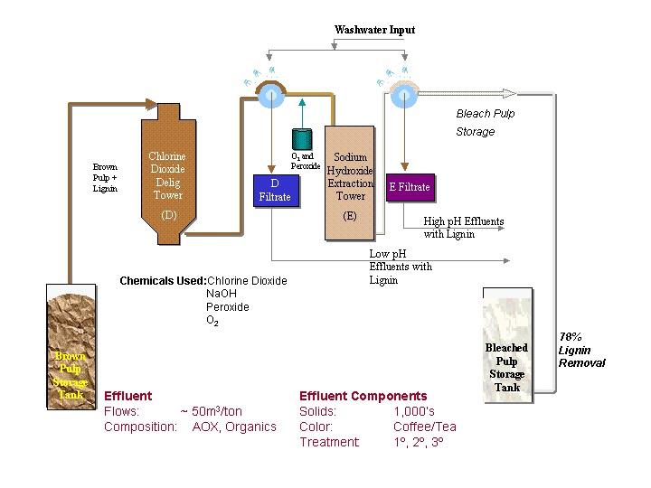 This diagram shows the traditional bleach process for lignin removal from wood (delignification) - DEop process.