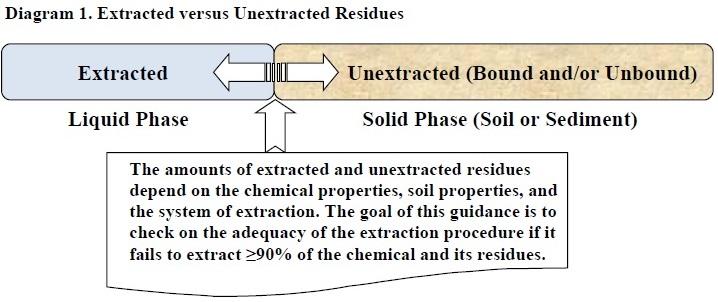 Liquid phase: Extracted (blue/left). Solid phase: soil or sediment (brown/right).  2 arrows from colors' intersection into each color.  Amounts of extracted and unextracted residues depend on chemical properties, soil properties, and extraction system.