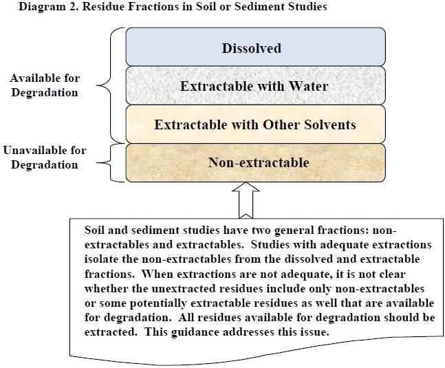4 fraction blocks stacked from top-to-bottom: Dissolved; Extractable with Water; Extractable with other solvents; non-extractable. Soil and sediment studies have 2 fractions: nonextractables; extractables.  Extract all available degradation residues.
