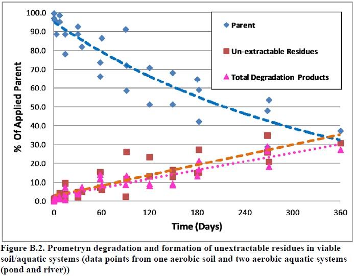xy graph of points for: Parent; Unextractable Residues; Total Degradation Products.  y-axis: % Applied Parent. x-axis: time(days).  Parent best-fit line: upper-left to lower-right.  Other two best-fit lines: lower-left to upper-right with gentle slope.