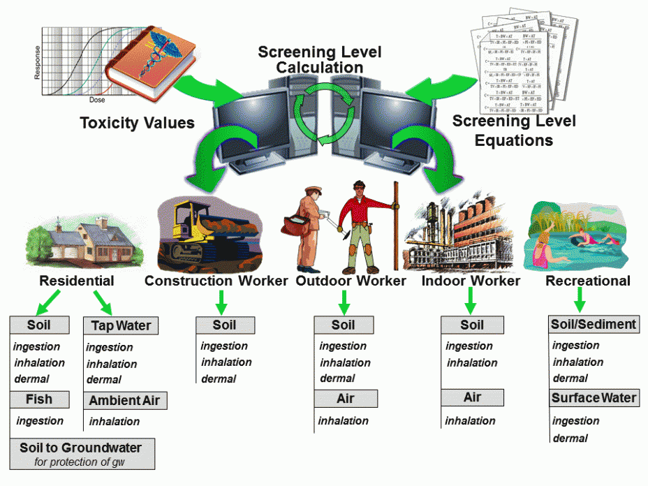 Screening Level Calculation Chart