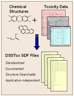 Graphic of Structures and Toxicity Data feeding into DSSTox SDF Files