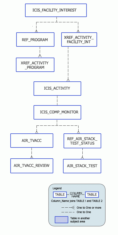 ICIS-Air Stack Test Model