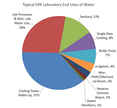 Pie chart showing end uses of water in a laboratory, including 37 percent for cooling tower make-up, 27.5 percent for laboratory process and miscellaneous laboratory water use, 13 percent for sanitary use, 8 percent for single-pass cooling, 6.5 percent for boiler feed, 4 percent for irrigation, 3 percent for miscellaneous HVAC/mechanical room, 1 percent for reverse osmosis, and less than 1 percent for steam sterilizers.