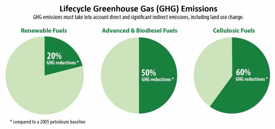 This diagram shows that Renewable Fuels require a 20% GHG reduction; Advanced and Biodiesel Fuels require a 50% reduction and Cellulosic Fuels require 60% compared to a 2005 petroleum baseline.