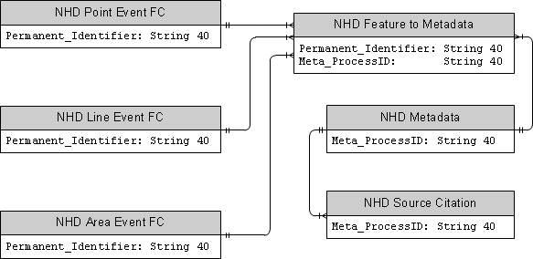 NHD Event Data Model