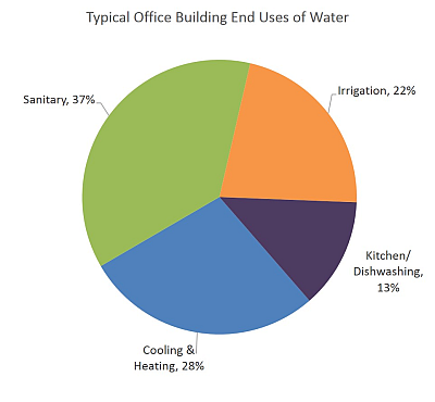 Pie chart showing typical end uses of water in an office building, including 37 percent for sanitary use, 28 percent for cooling and heating, 22 percent for irrigation, and 13 percent for the kitchen/dishwashing.