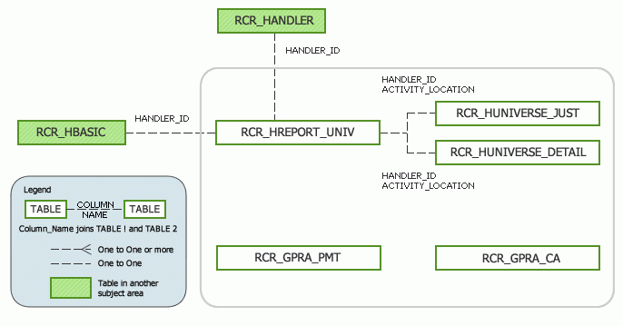 Handler Reporting Subject Area Model