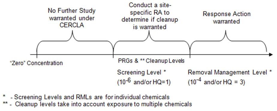 Differences Between RMLs and RSLs Screening Levels.