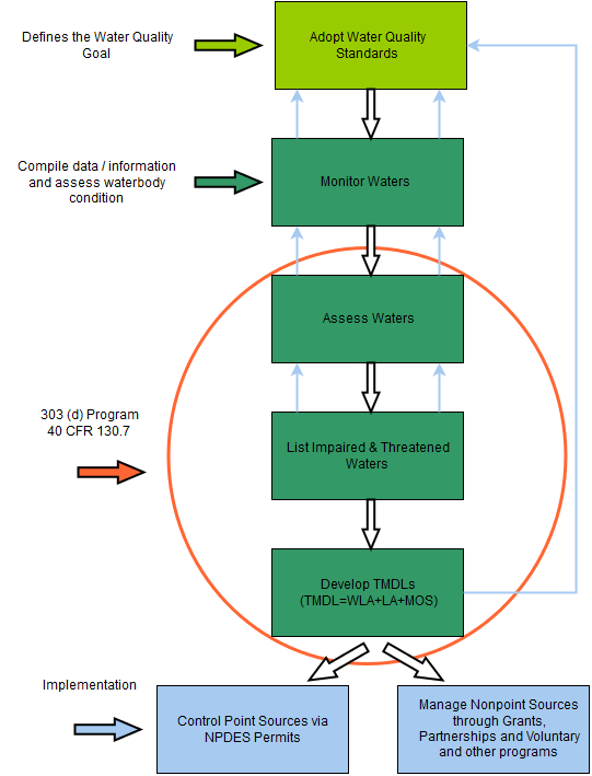 The diagram outlines the steps in the Water Quality-Based Approach of the Clean Water Act.