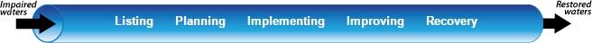 The pipeline consists of five steps, which are intended to transform an impaired waterbody to a restored waterbody.