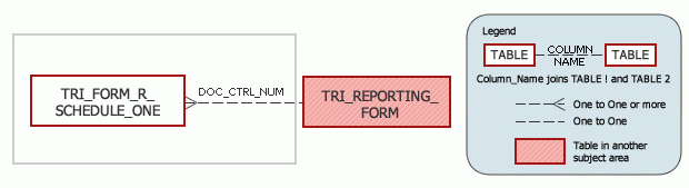 TRI Tables in References Subject Area Model