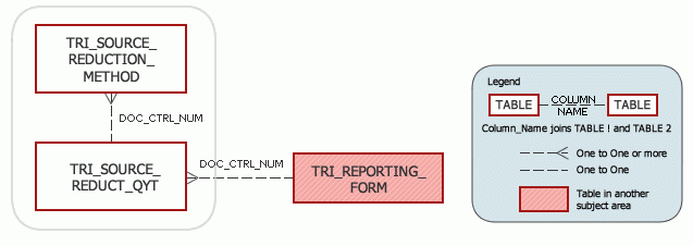 TRI Tables in Source Reduction and Recycling Activities Subject Area Model