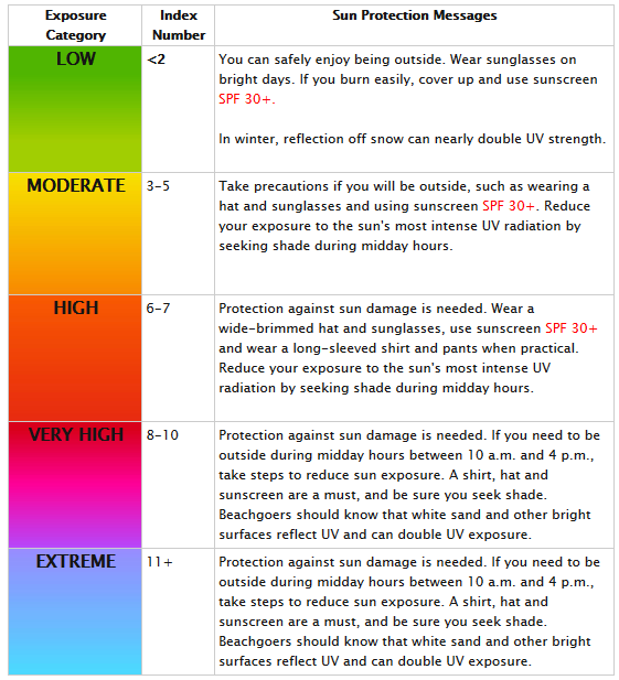 UV Descriptions