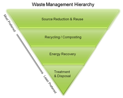 Hierarchy of waste Management