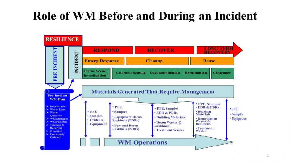 role, waste management, before, during, all-hazards, incident