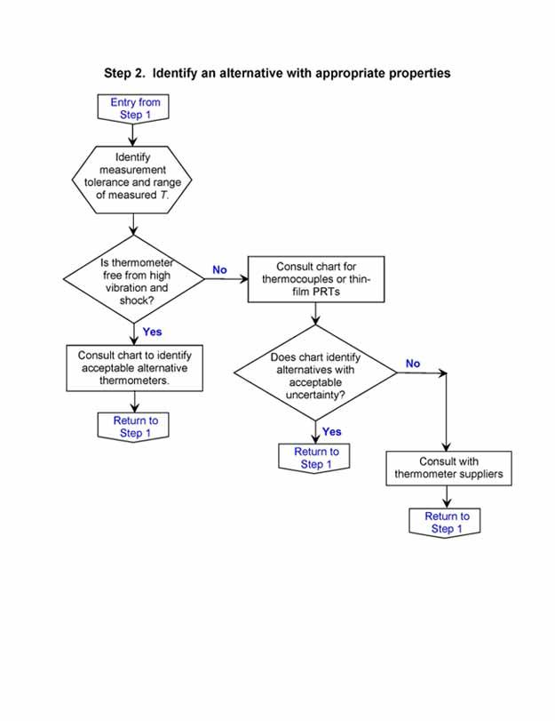 Flow chart of the selection process for identifying an alternative with appropriate properties.  This image shows Step 2, Identify an alternative with appropriate properties.  If you have a visual disability and cannot read the chart, please contact Robert Courtnage at 202-566-1081.