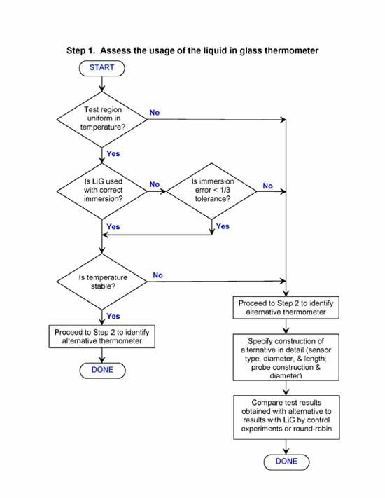 Flow chart of the selection process for accessing the usage of liquid in glass thermometer.  This image shows Step 1, Assess the usage of the liquid in glass thermometer. If you have a visual disability and cannot read the chart, please contact Robert Courtnage at 202-566-1081.