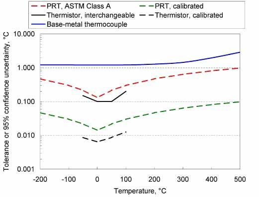 Chart of summary of typical achievable uncertainties or manufacturing tolerances, with temperatures in Celsius.  If you have a visual disability and cannot read the chart, please contact Robert Courtnage at 202-566-1081.