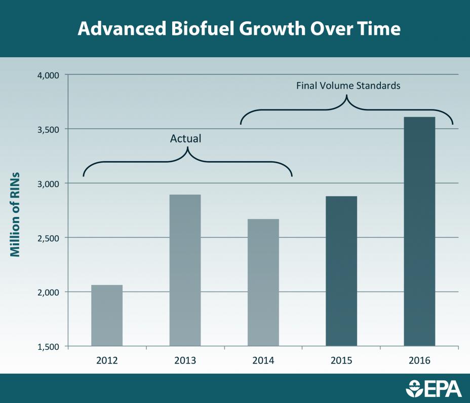 Advanced Biofuel Growth Over Time
