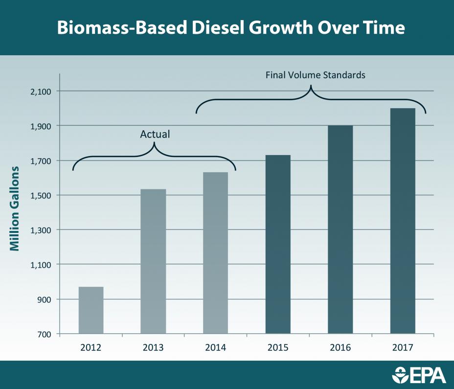 Biomass Based Diesel Growth Over Time