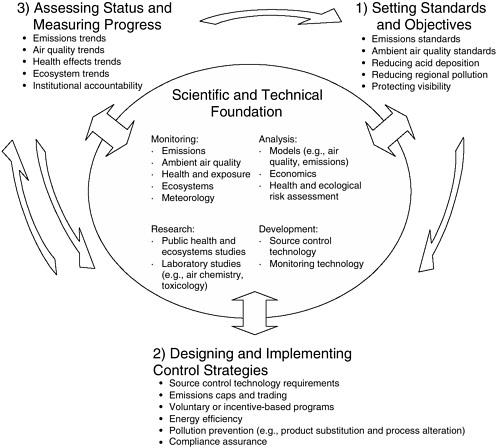 Air Quality Management Cycle Diagram