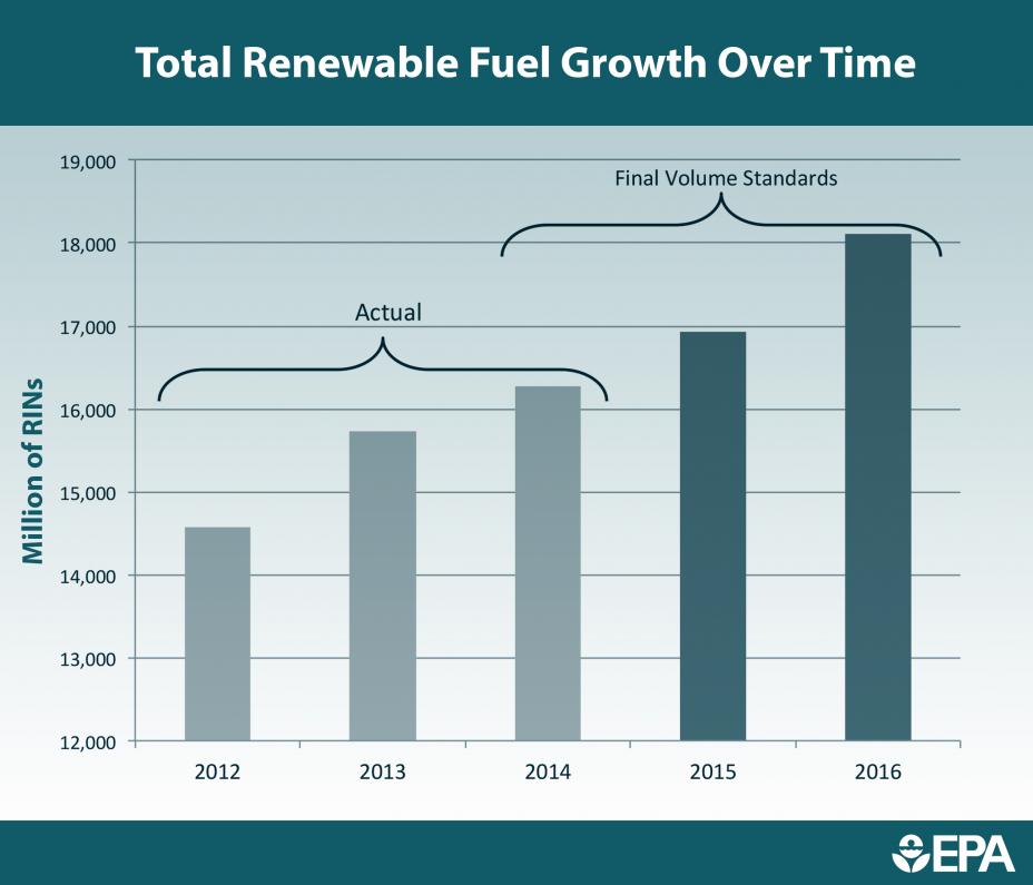Total Renewable Fuel Growth Over Time