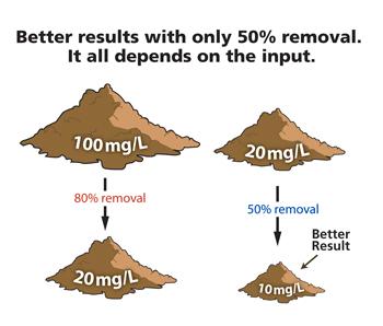 better results with only 50% removal. It all depends on the input.