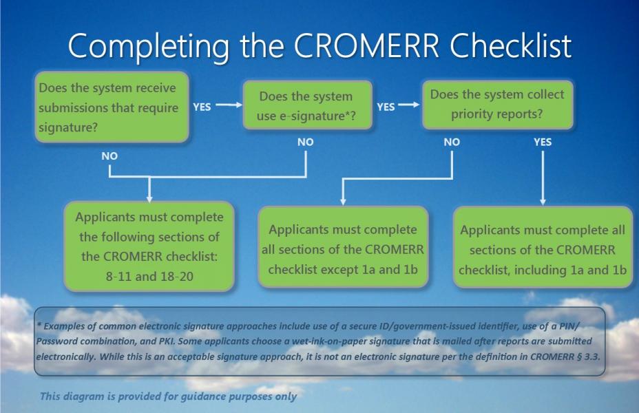 Diagram for completing the CROMERR checklist by signature approach for priority and non-priority reports