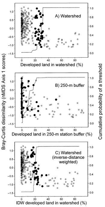 Scatterplots of the threshold effect of developed land on macroinvertebrate assemblage composition