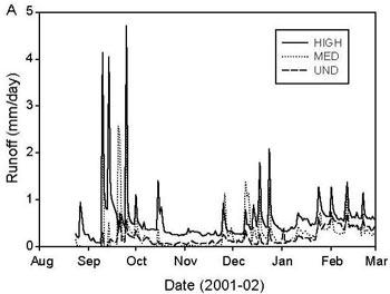 Figure 33. Stream runoff during a dry period (Aug 2001-Feb 2002) at three study catchments