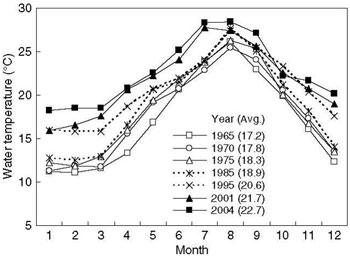 Figure 26. Monthly mean (plot) and yearly mean (legend) temperatures of wastewater effluents from all treatment plants located in the central Tokyo area, 1965-2004. Increases in effluent temperatures stem largely from increased residential use of heated w