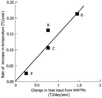 Figure 27. Change in wastewater heat effluent from wastewater treatment plants vs. the rate of temperature increase in four stream segments (B-E) in the Ara River system, central Tokyo. 