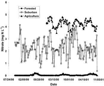 Figure 24. Nitrate concentrations in three streams draining completely forested, suburban, and agricultural watersheds in Baltimore County, MD