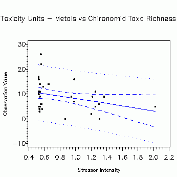 Toxicity Units - Metals vs Chironomid Taxa Richness