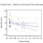 Chironomid Richness vs. Metals Toxicity Units for Colorado Streams.