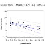 EPT Taxa Richness vs. Metals Toxicity Units for Colorado Streams.