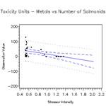 Salmonid Abundance vs. Metals Toxicity Units for Colorado Streams.