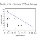 EPT Taxa Richness vs. Metals Toxicity Units for Colorado Streams.
