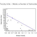 Salmonid Abundance vs. Metals Toxicity Units for Colorado Streams.