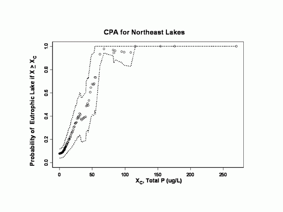 CPA for Northeast Lakes