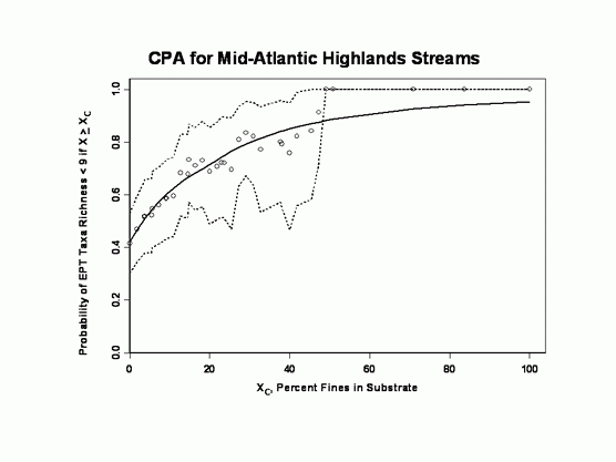 CPA for Mid-Atlantic Highlands Streams