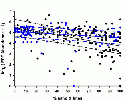 % sand and fines