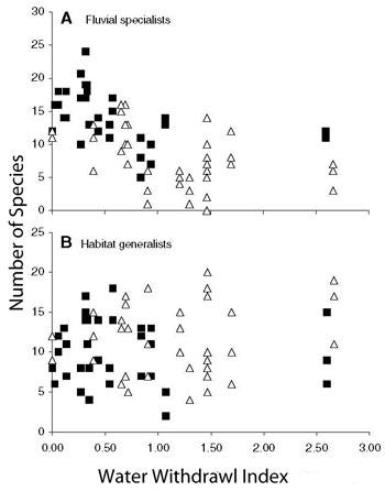 Figure 36. Richness estimates for (A) fluvial specialist and (B) habitat generalist fishes vs. water withdrawal index values 