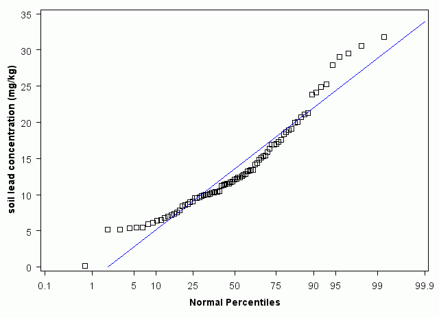 Alabama Normal Percentiles