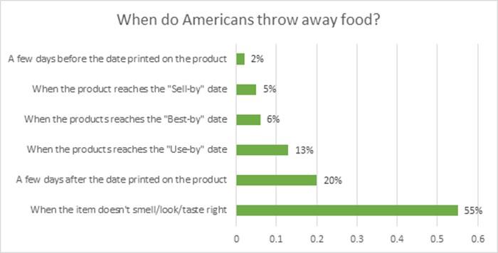 graph showing when Americans throw away food including when the product reaches the sell by date