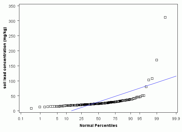 Colorado Normal Percentiles